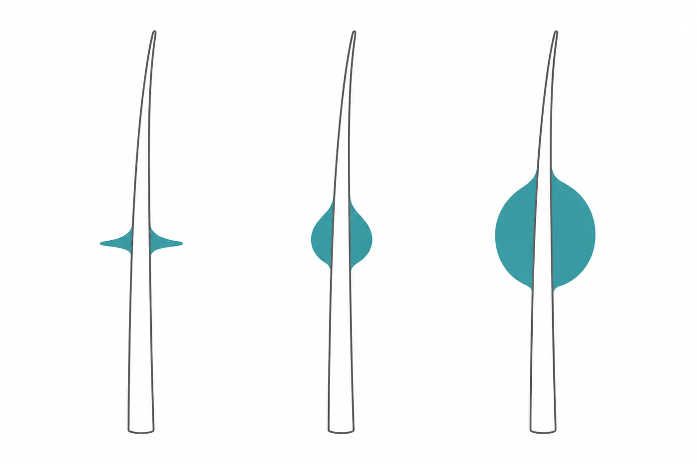 Diagram of three lash fibres carrying adhesive beads of increasing viscosity